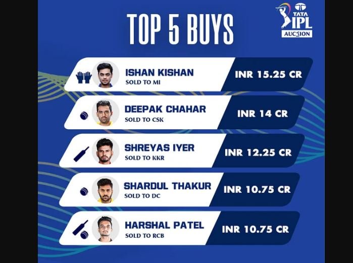 The Most Expensive Ones on the First Day of the IPL Auction 2022